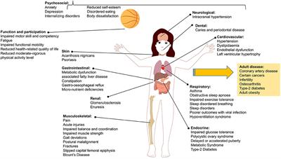 Evaluating 12 Years of Implementing a Multidisciplinary Specialist Child and Adolescent Obesity Treatment Service: Patient-Level Outcomes